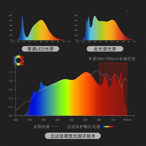 【烈儿725粉路丝节】F7近视教防控护眼育专研全 光谱LF7S-G1-大灯