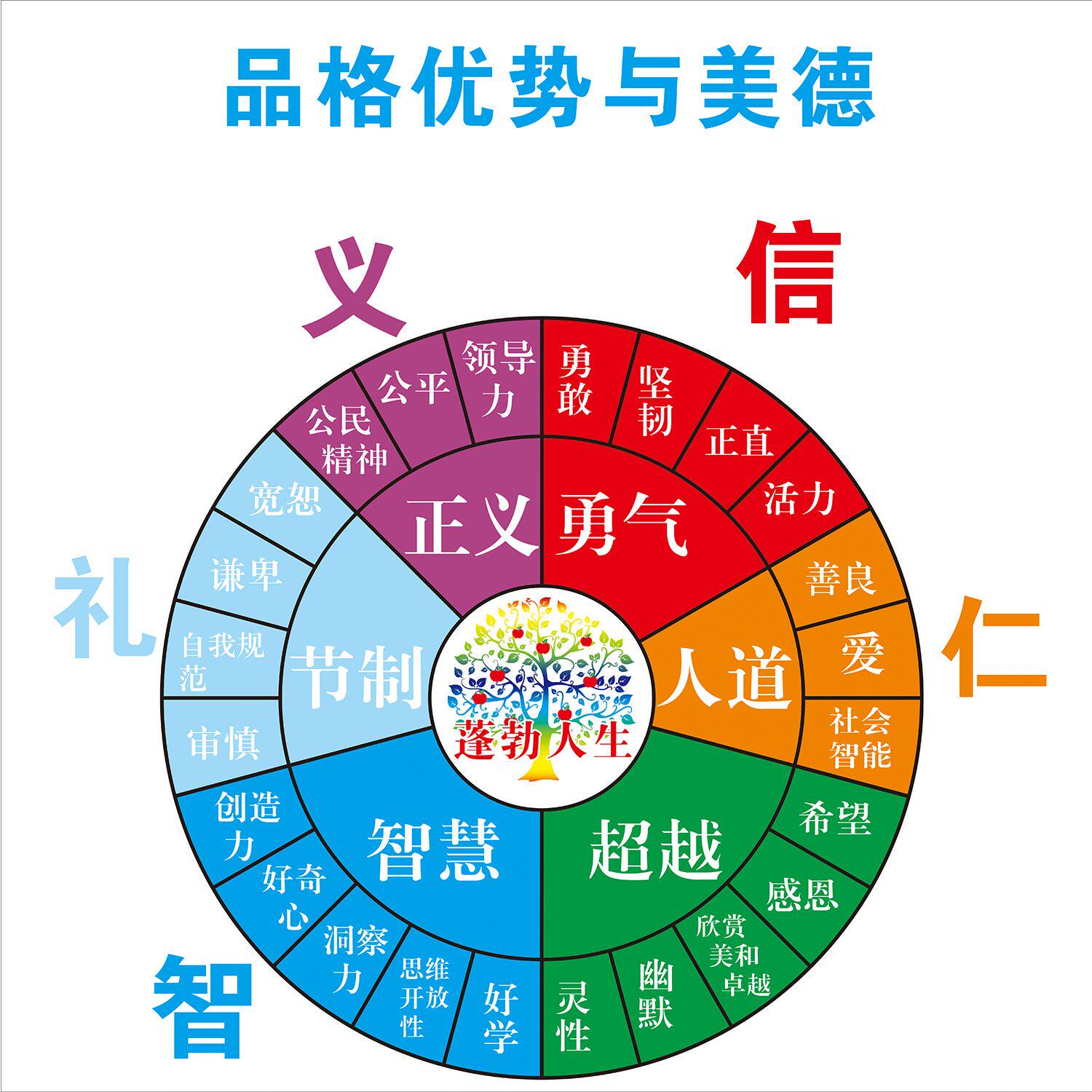 正向心理咨询图24项品格优势与美德写真海报印制喷绘展板