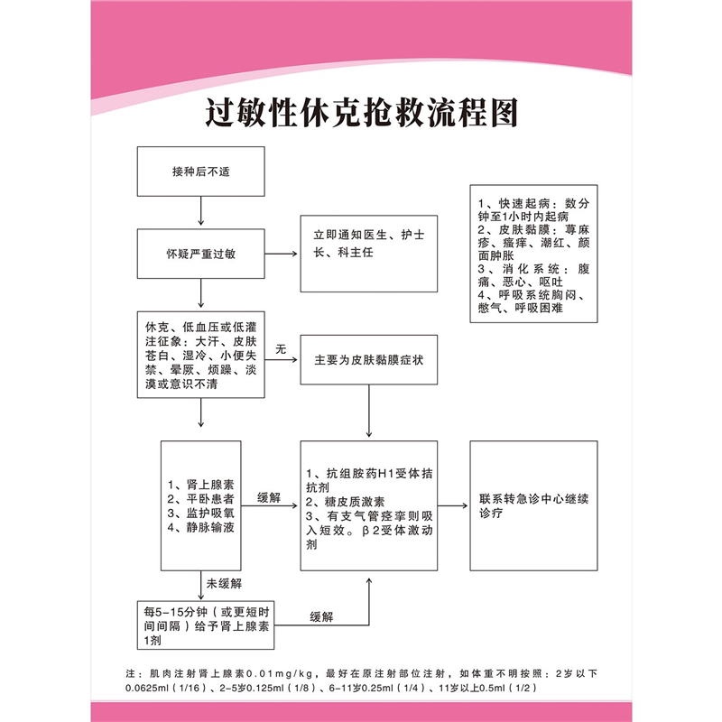 海报印制展板写真喷绘贴纸预防接种过敏性休克抢救流程图广告纸图片