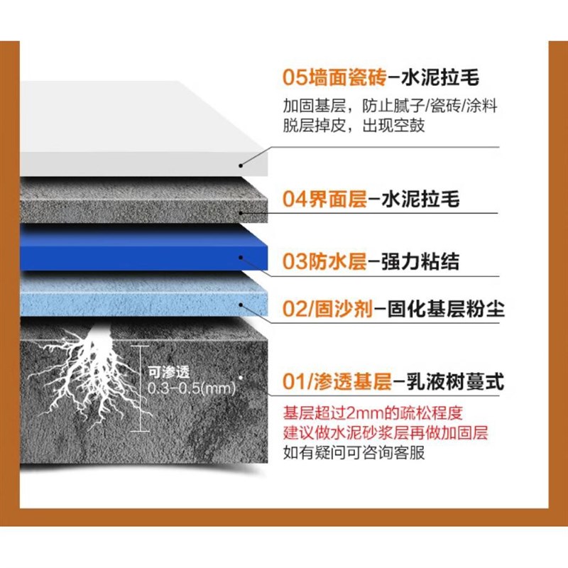 固沙剂水泥地面起沙修复固沙宝渗透型墙面固化抗碱防水补漏界面剂