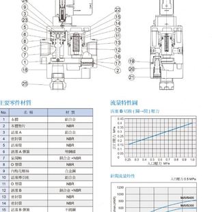 Mindman台湾金器MAVS400 DC24缓启动阀 15A