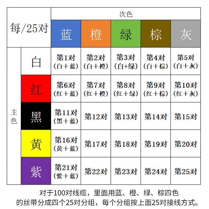 室内HYV国标通信线缆100对电话线电缆50对通讯25对市话大对数电缆