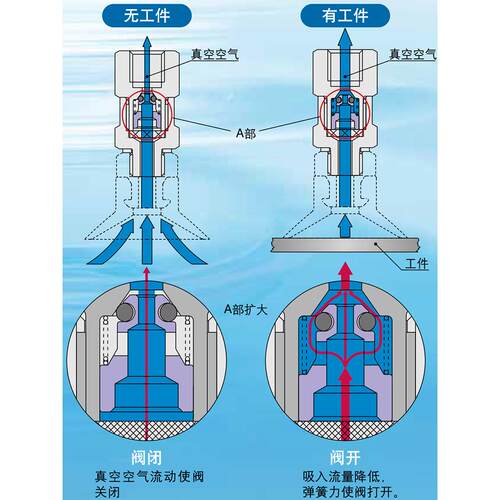 真空止回阀ZP2V-A5/A01/W4/W6-03/05/07/10真空安全阀A5W4W6-05