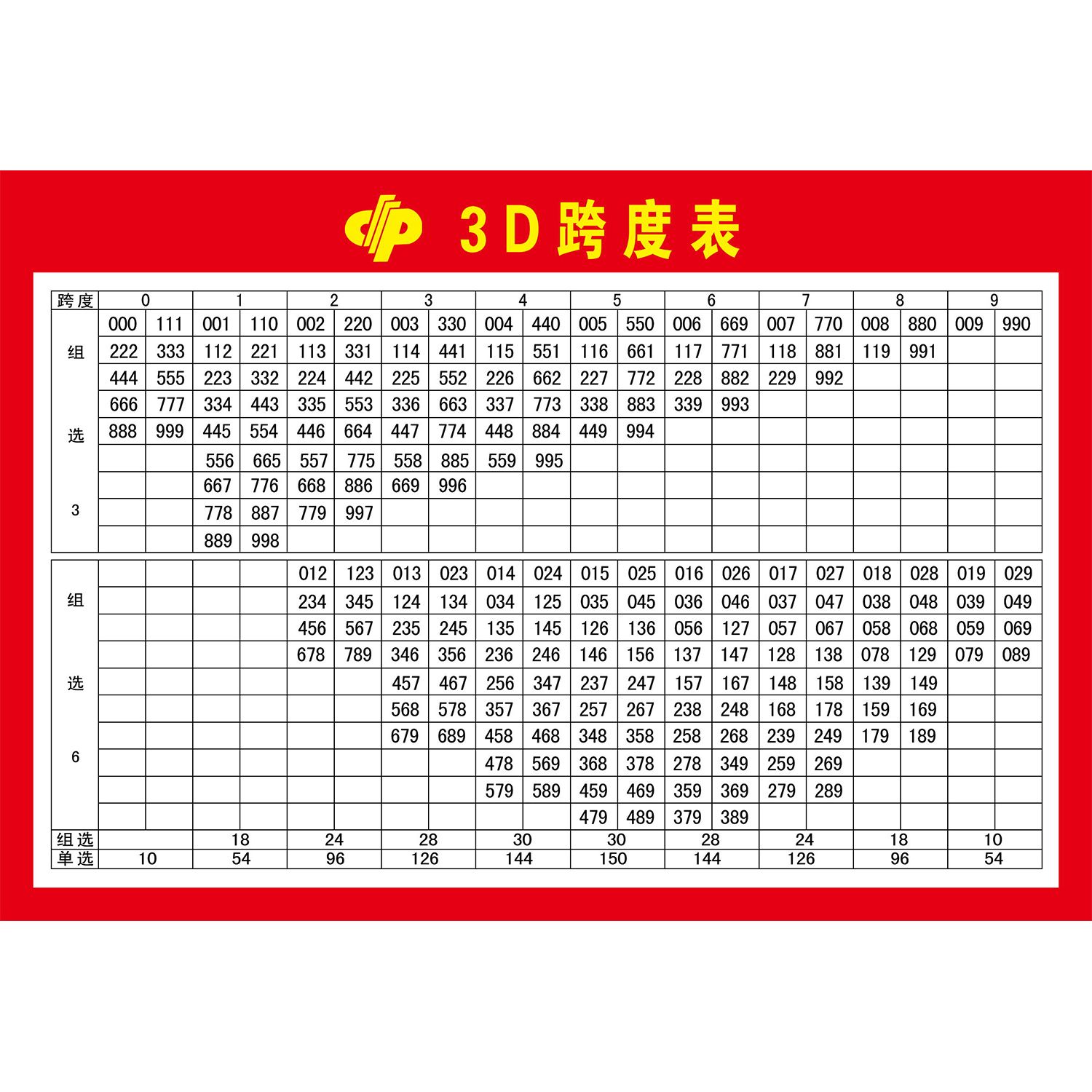 福利彩票店投注站用品资料福彩3D跨度和尾数对比表图宣传海报印刷