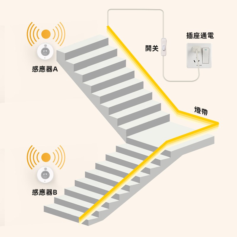 110v楼梯感应灯带 家用扶手智能免布线免驱动明装自粘台湾led灯条