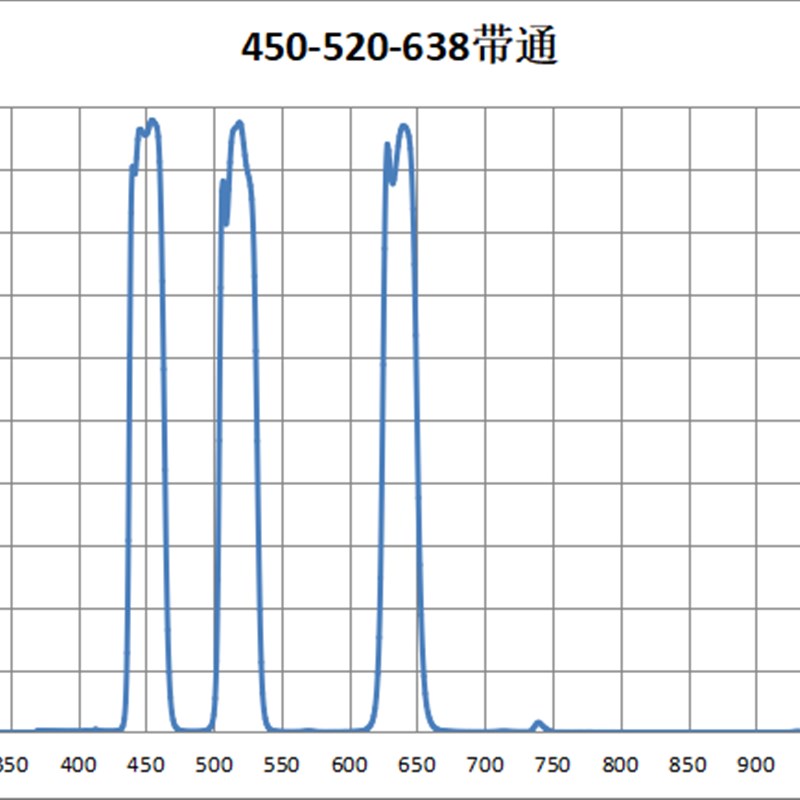 三带通 450nm/520nm/638nm 带宽25nm T90 红绿蓝带通 滤光片