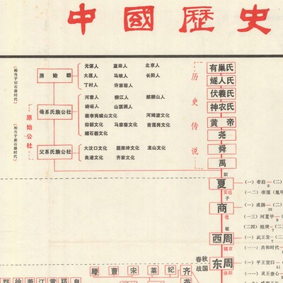 中国历史朝代墙画 可定制复古帝皇纪年表挂画
