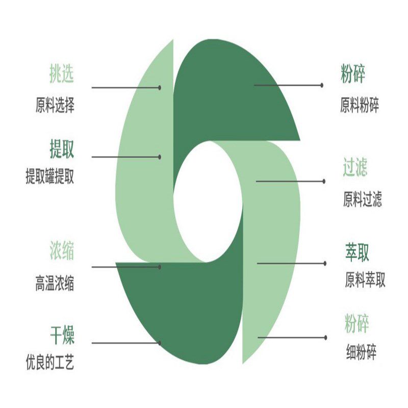 纯品黄连提取物 黄连素提取粉 王连粉萃取精华粉 送量勺