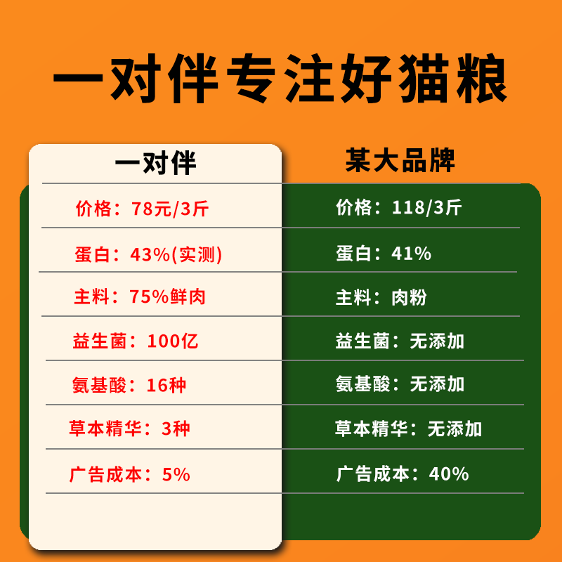 一对伴鲜肉无谷全价猫粮成猫幼猫低敏低盐猫主粮3斤含16种氨基酸,宠物/宠物食品及用品,猫全价膨化粮,淘宝优惠券,粉丝福利购,淘宝优惠卷