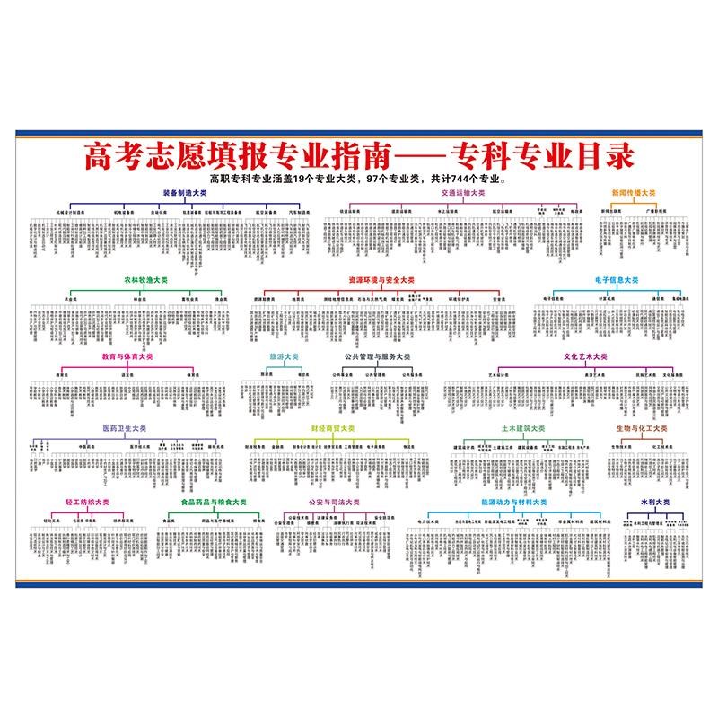 大学专科本科专业目录新版学业规划直播墙贴高中志愿报考高清挂画