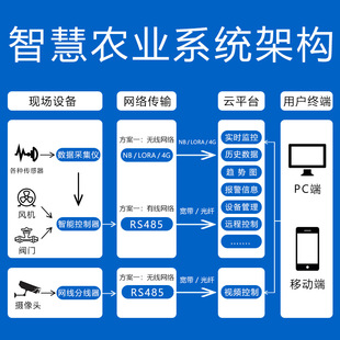 智慧农业监测系统发解决方案物联网畜牧业智能大棚灌溉传感器