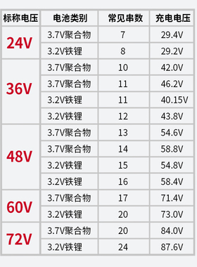 锂电池电瓶充电器71.4V2A71.4V3A73V5A60V平衡车哈雷锂电池充电器