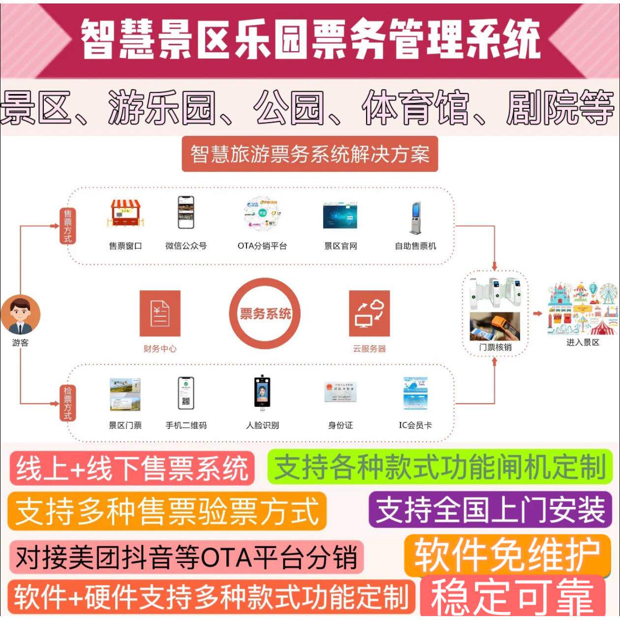 风景区游乐园票务系统对接抖音美团等OTA平台小程序售票检票闸机