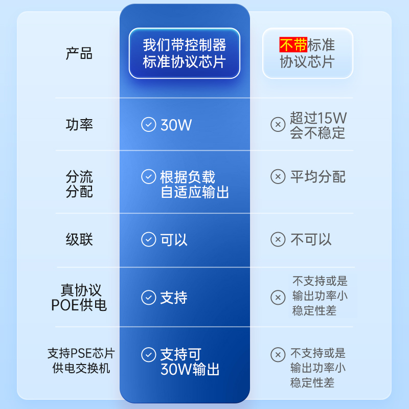 千百兆POE中继器监控分离一分二网路摄像头供电模块级联宝延长P