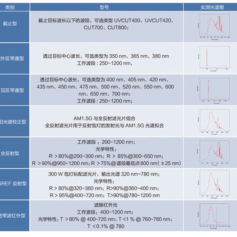 泊菲莱 氙灯光源通用截止光片UCUTUCUT2CUTCUT