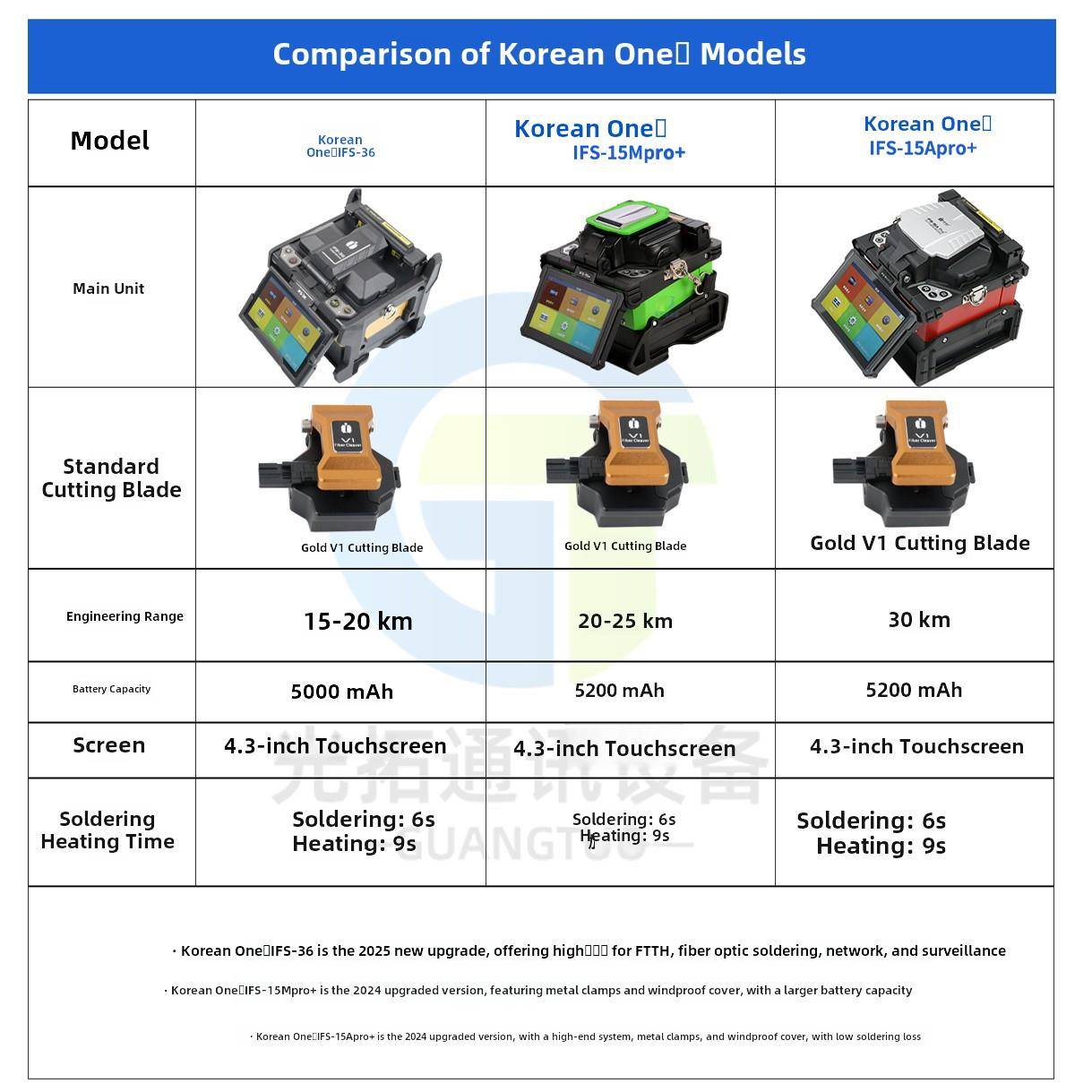 全新原装韩国一诺光纤熔接机IFS-36 55M 15M15Apro+ V3v5v7熔纤机
