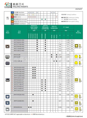 正河源铣削刀片SPGT050204-M02 RM4030/5060 SPK/SPKN/SPMT/SPMW