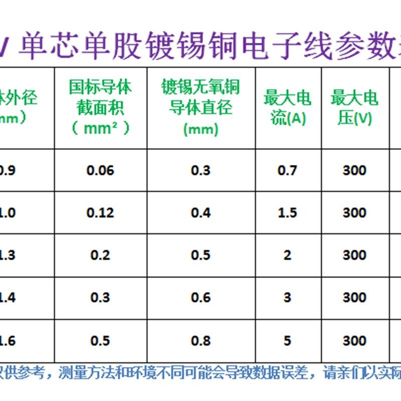 直销200米国标单股单芯线镀锡线导线AV0.4直径BV0.12平方镀锡硬线,电子/电工,单芯线,淘宝优惠券,粉丝福利购,淘宝优惠卷