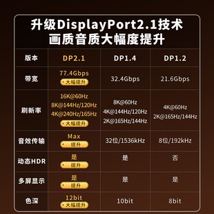 斯格dp2.1光纤线16K电竞显示器dp延长线360z电脑连接线8K兼容4K