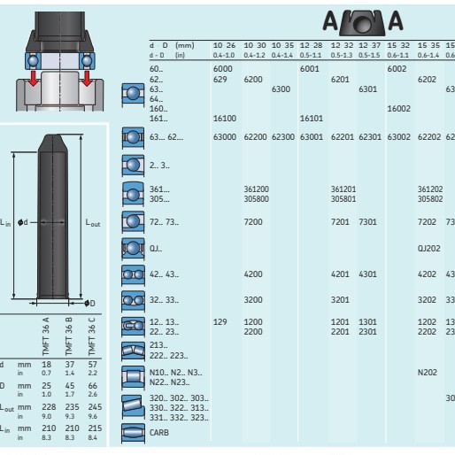 SKF TMFT36 轴承安装工具 SKF轴承安装拆卸工具 SKF冷态安装工具