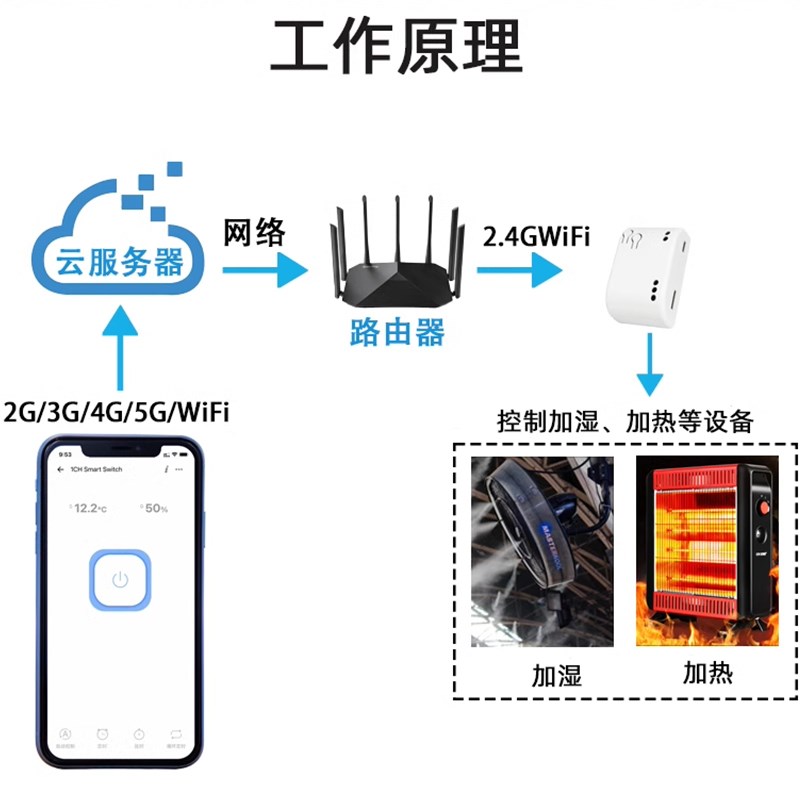 易微联WiFi温度温湿度远程控制模块手机APP智能开关12v/220V供电