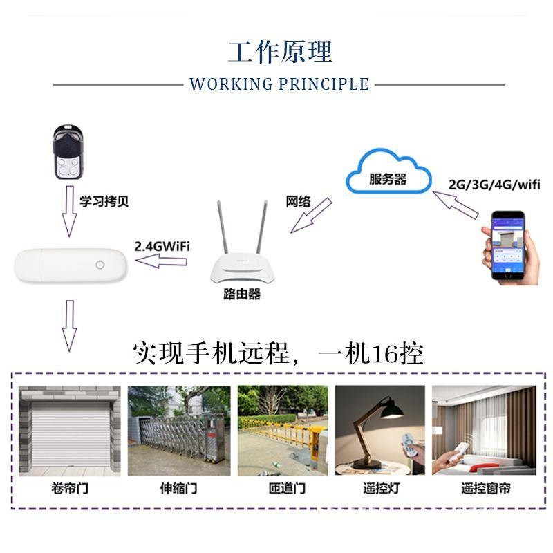 手机远程控制电动车库卷闸u卷帘门平移伸缩门控制器拷贝遥控433