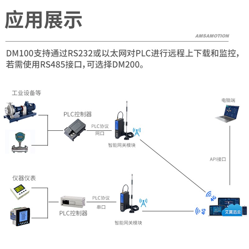 PLC远程调试模块上下载在线监控程序编程无线通讯控制模块 4G网关