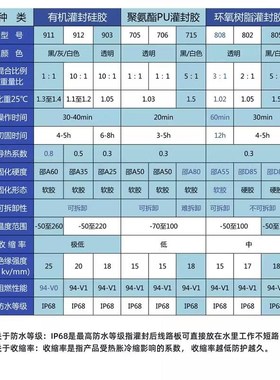恒粘HZ903高透明有机硅灌封胶电子元件软胶LEDR线路板绝缘密封防