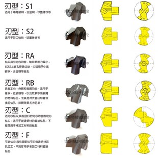 080 090 100 260 锋宜自锁式 110 可换头钻头钻尖刀片QD系列