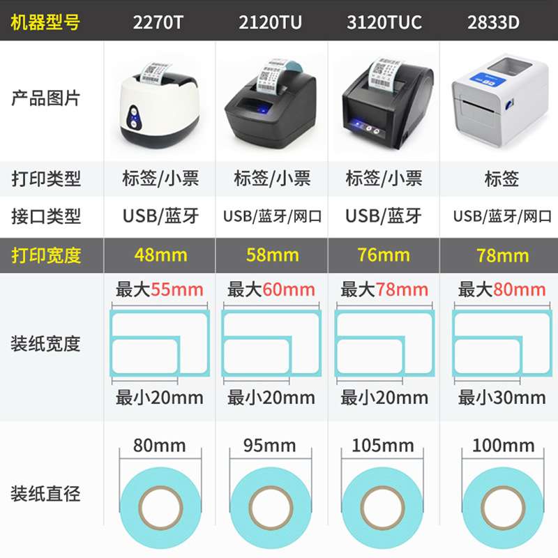 佳博GP3120TUC热敏不干胶标签打印机服装吊牌价格标签条码打印机