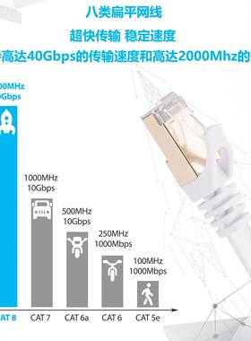 强仁 八网类扁平线 2000M4hz 0GPWZbps RJ4接口 适5用于多种设备