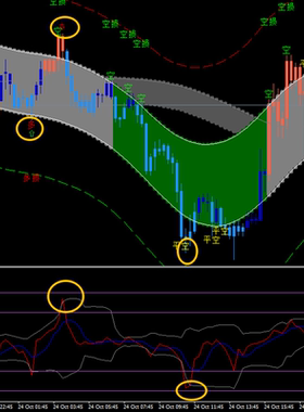 MT4编程教程MQL4脚本高胜率指标框体量价伽马EA定制脚本开发神龙