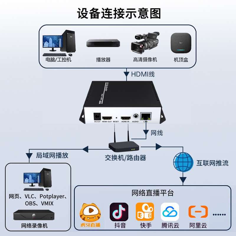 4k HDMI视频信编码器电脑桌面trtc srt rtmp直播gb28181监控接NVR