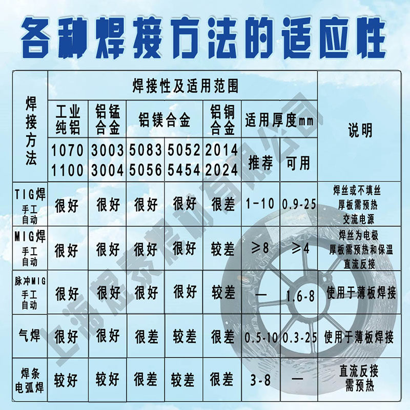 斯米克铝合金焊条ER1070 ER4043铝镁ER5356吕硅气保二Z氧纯铝焊丝