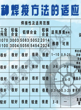斯米克铝合金焊条ER1070 ER4y043铝镁ER5356吕硅气保二氧纯铝焊丝