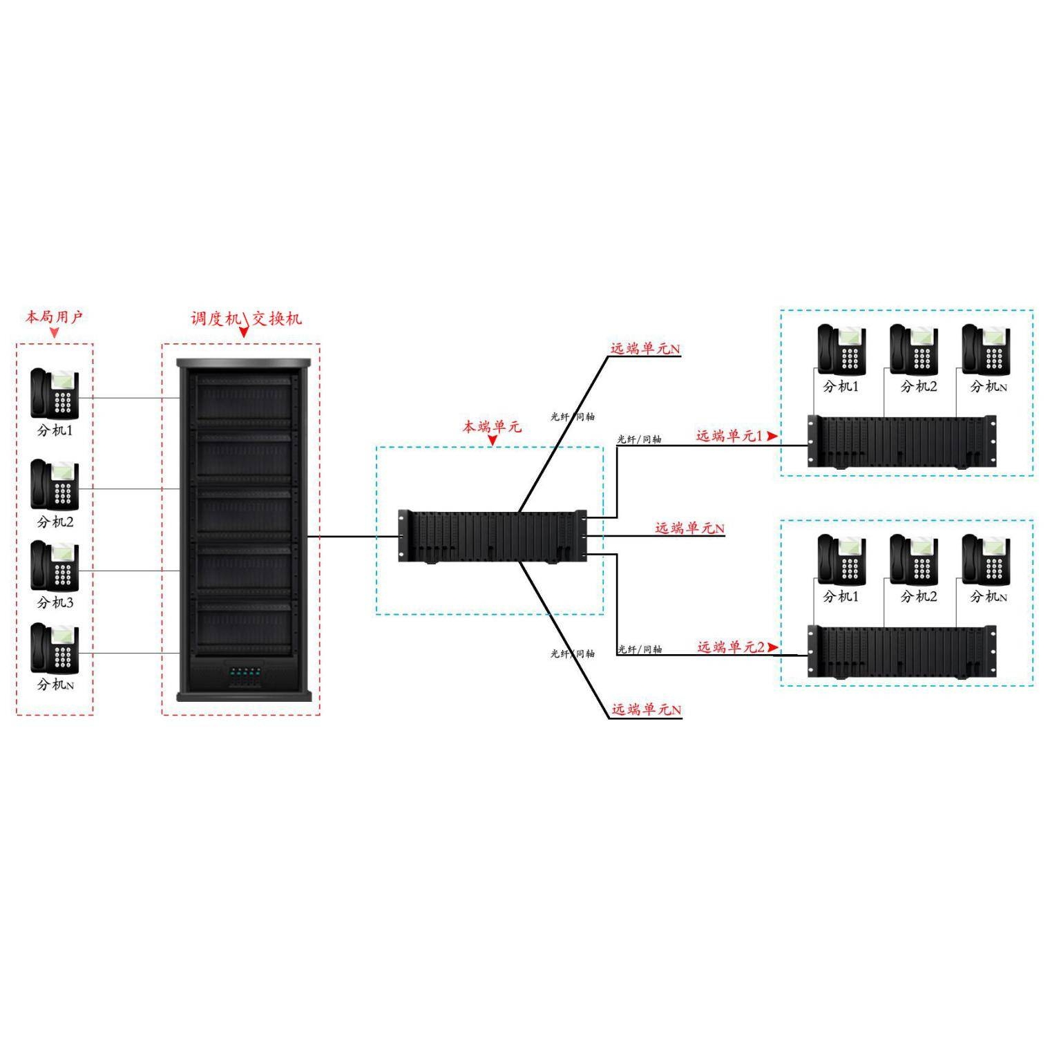 小犇科技光端机光传输设备配多媒体程控调度机IPPBX电话交换机