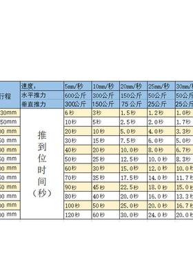 1224V直流电动推杆60V0N推力直线电FDU机翻身床升降器250mm行0程