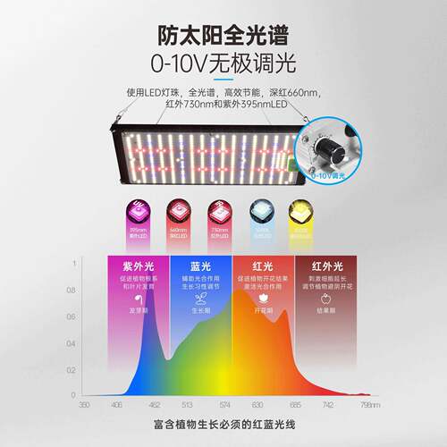 LED物补光YES灯10W240W可光生长灯全光2谱植高光效调型材量子板