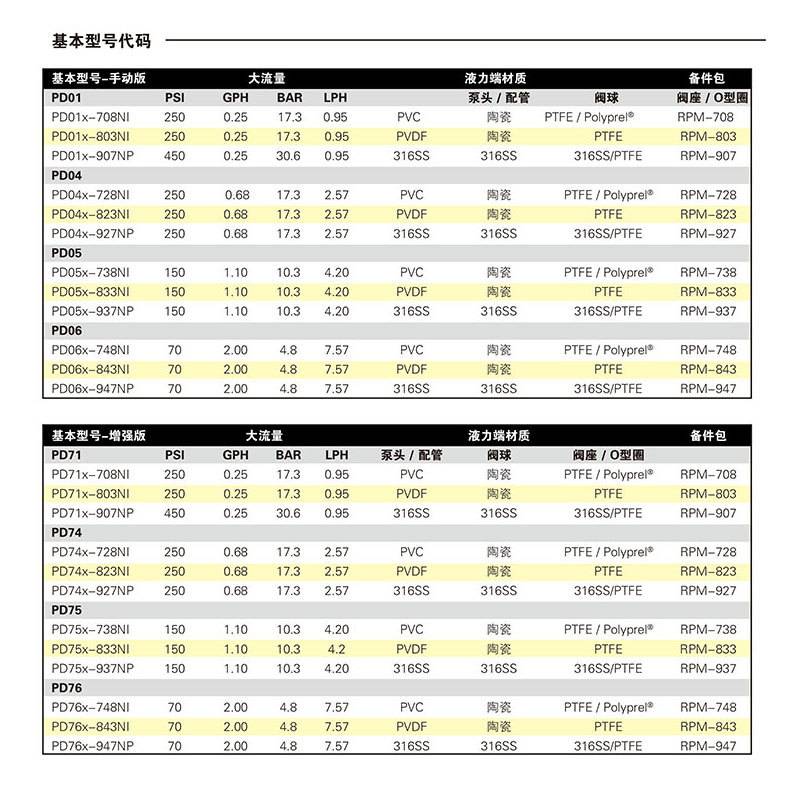 现货米顿罗计量泵电磁隔膜泵PD056PD066PD016PD046PD746PD756系列