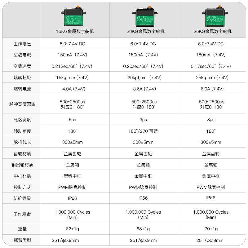 器金属数舵机15/2字0/25kg大扭矩810BAR/270度伺服单轴机械手臂机