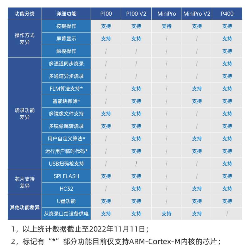 正点原子P100脱机下载器V2 STM32 STM8 N76E GD离线烧录编程烧写