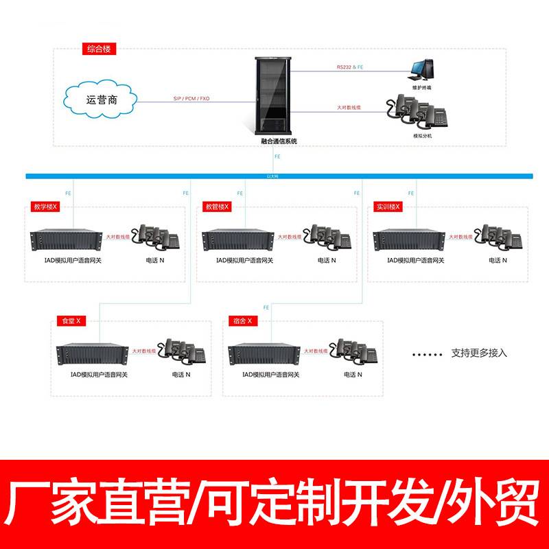 小犇科技长距离语音网关配数字程控调度机系统IPPBX电话交换机