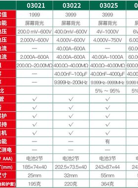 世达钳形万用表高精度数字交直流钳式电流表03022 03026 03021