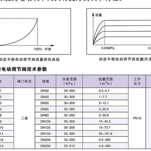 EDRV动态平衡电动调节阀中央空调电动二通阀,DN50 80