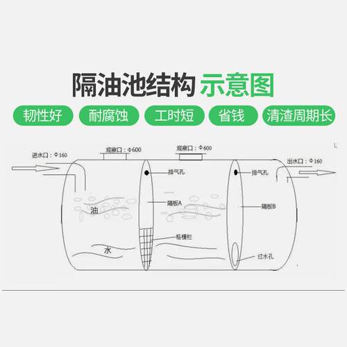 玻璃钢粪池三格沉玻璃钢隔淀池/4/6//1902/50/75/10化0立方成品缠