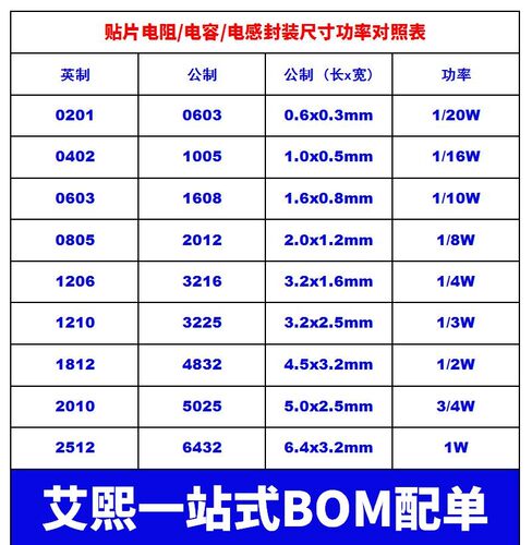 1欧 10欧 100欧 1K 10K 100K 1M 10M 0402 0603 0805 1206电阻