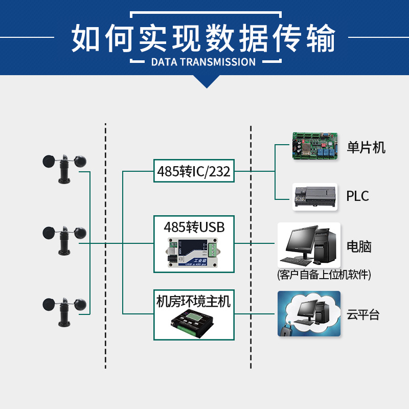 风速风向传感器变送器风速袋三杯气象风速仪脉冲RS485modbus厂家