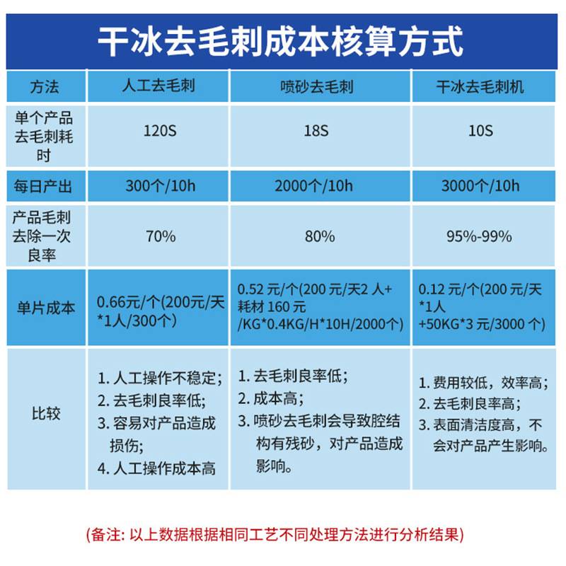 智能自动干冰去毛刺机去除PPS超硬塑胶夹口毛刺全自动无损无残留