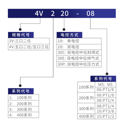 4V230C三位五通气动电磁阀08 V330E V330C双08B线圈V130C 06B 10