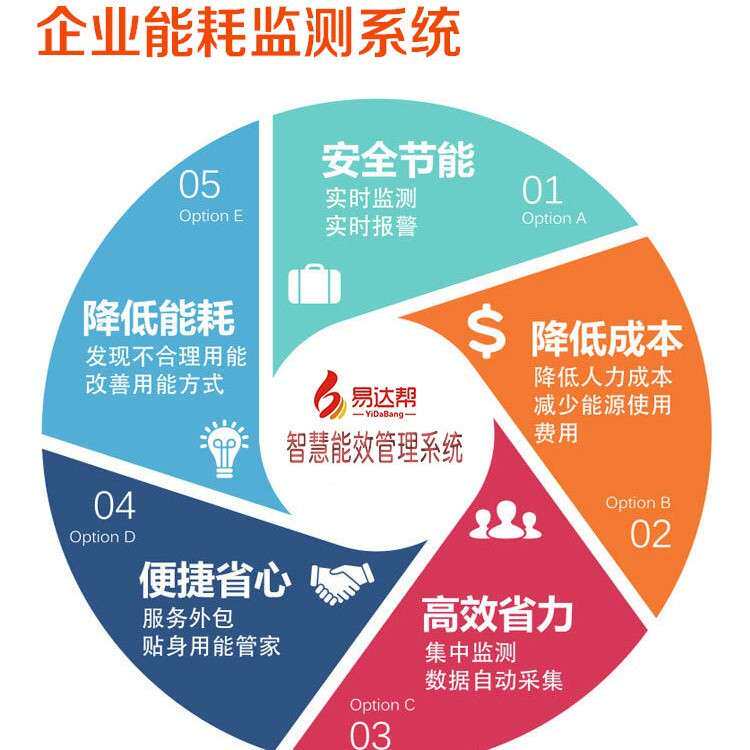 建筑能效监控系统能耗设备监测分析优化控制节能降耗障设备安全